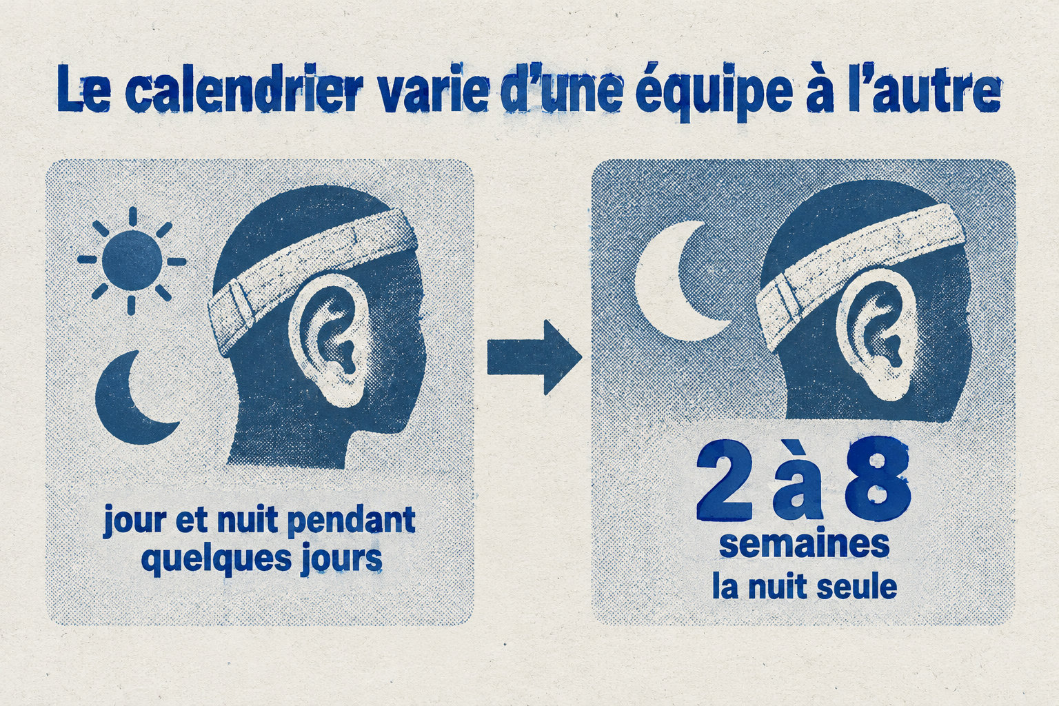 Le calendrier varie selon l’équipe : le bandeau est porté jour et nuit pendant quelques jours, puis la nuit seule pendant deux à huit semaines.